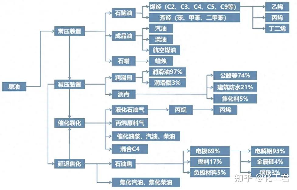 重慶化工產(chǎn)業(yè)鏈圖